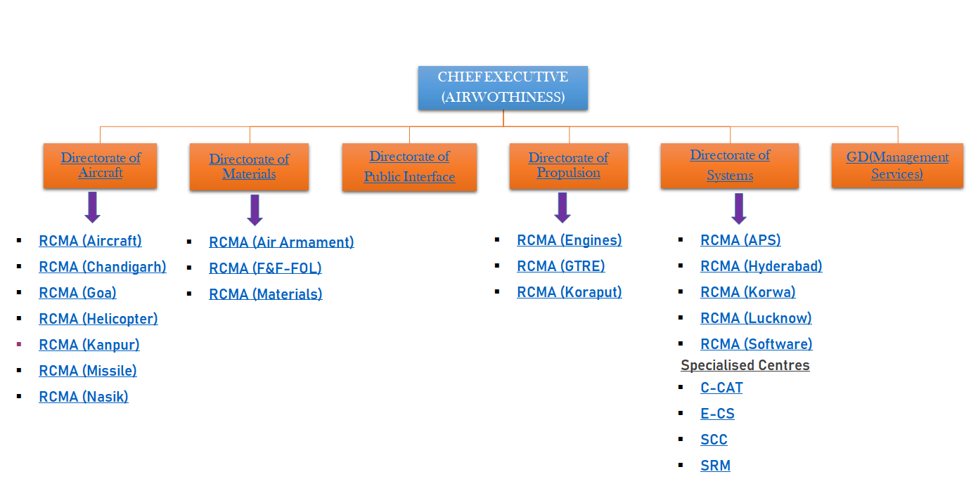 CEMILAC Organisation Chart