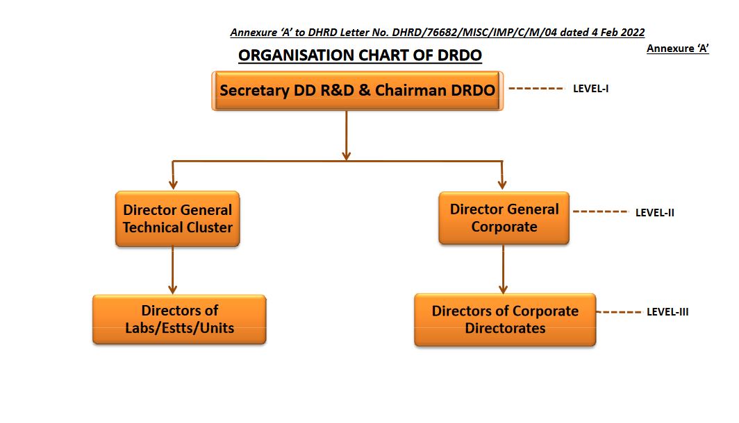 DRDO Organisation Chart
