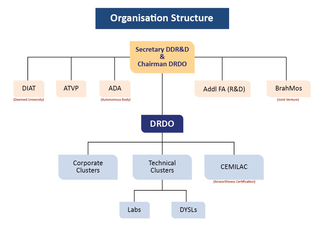 Org Chart