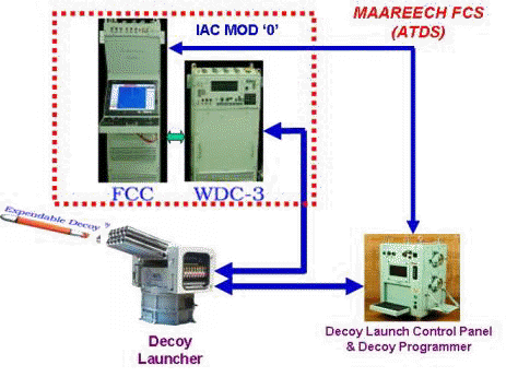 एंटी टारपीडो डिकॉय प्रणाली (एटीडीएस)