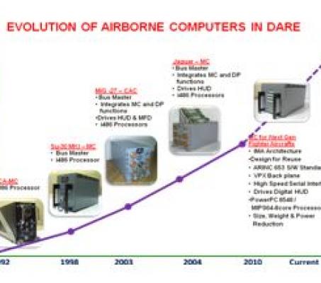 Avionics Processors and Software