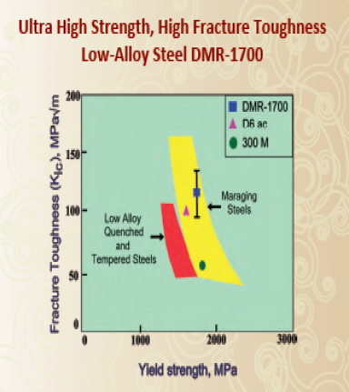 Ultra High Strength, High Fracture Toughness Low-Alloy Steel DMR-1700