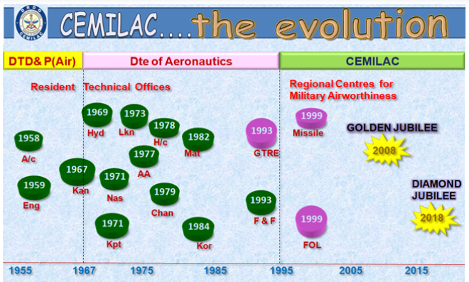 Historical Background | Defence Research and Development Organisation -  DRDO, Ministry of Defence, Government of India